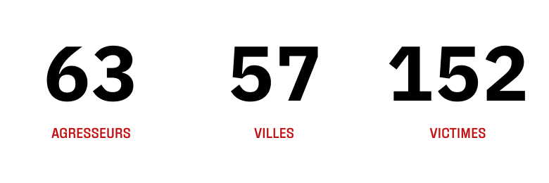 63 agresseurs, 57 villes, 152 victimes