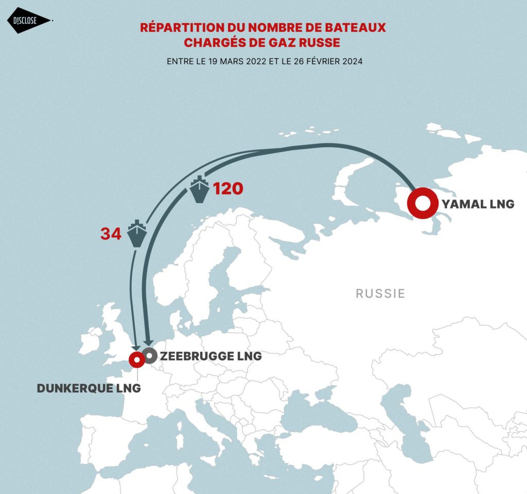 Depuis le début de la guerre en Ukraine 154 bateaux ont importé du gaz russe en France et en Belgique